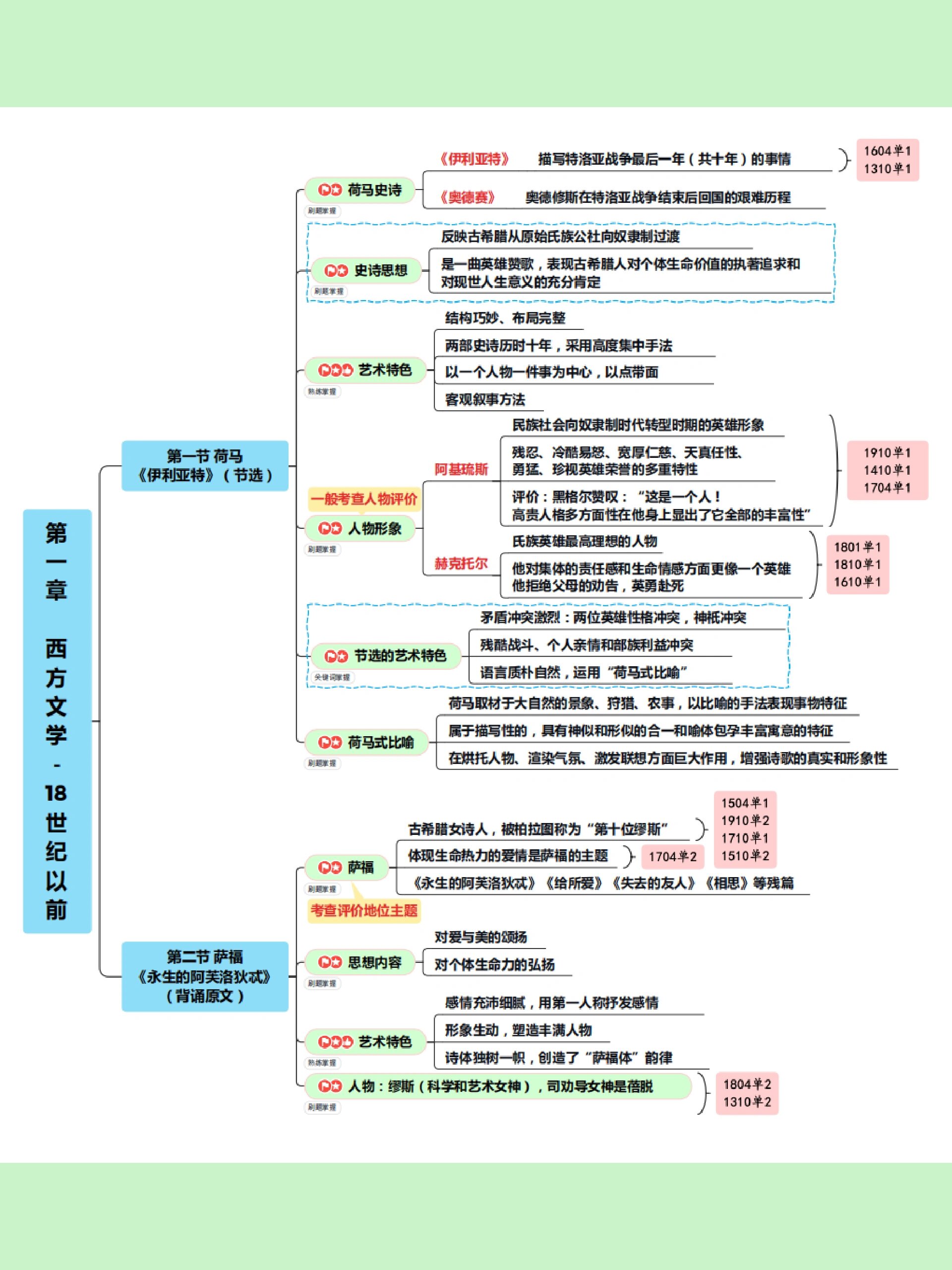 英国文学导论思维导图图片