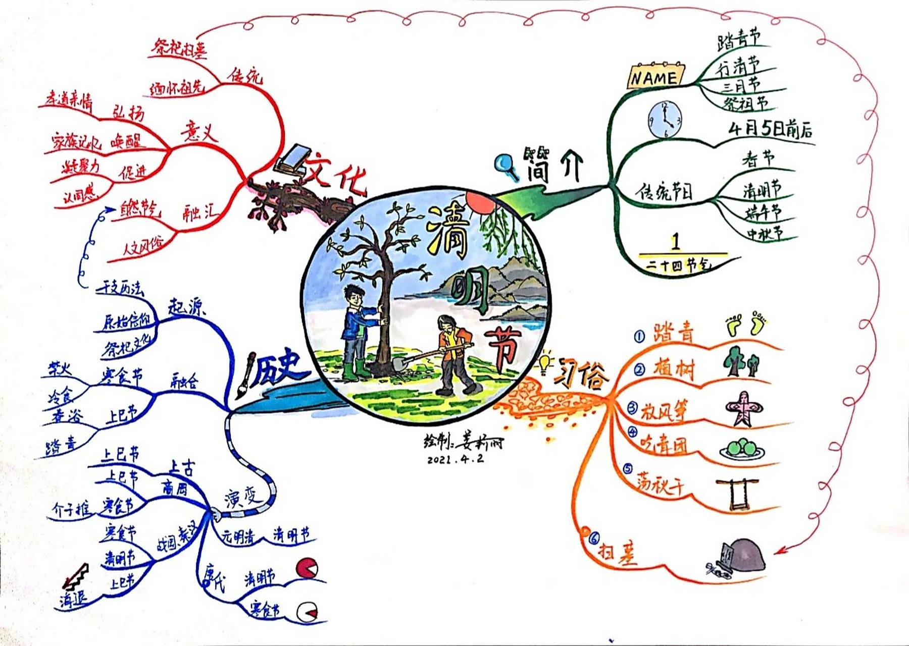 思维导图//清明时节雨纷纷 一幅思维导图带你了解你不知道的知识,赶快