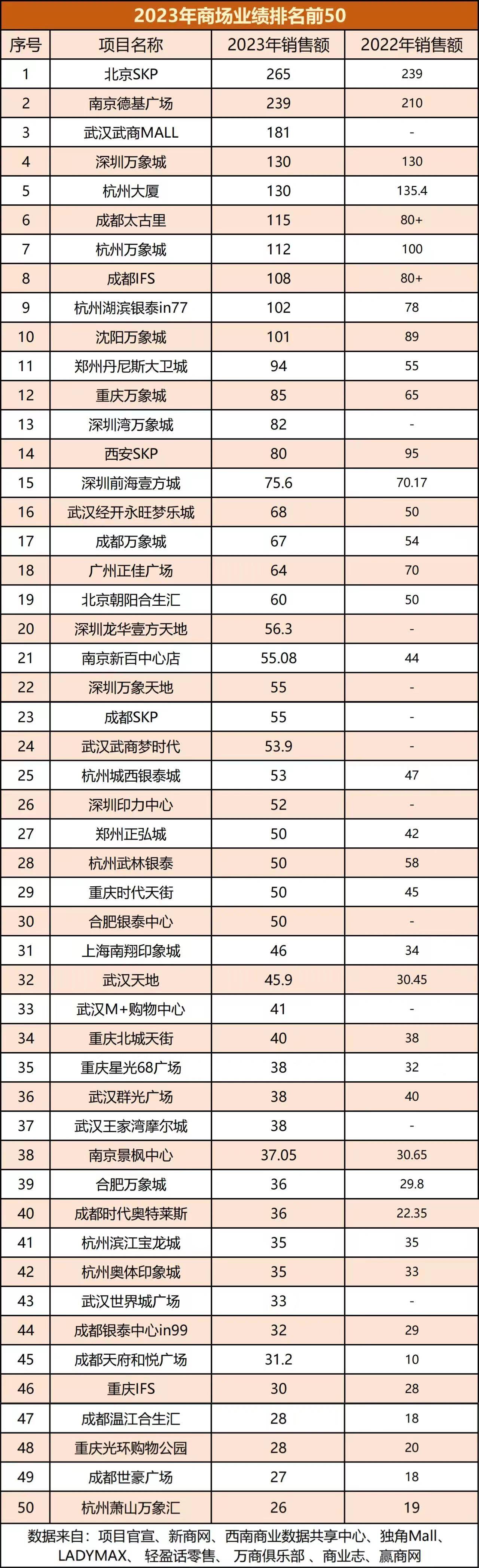 2023年度全国商场业绩排名～