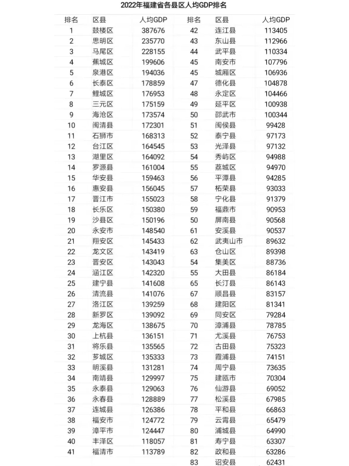 2022福建各区县人均gdp排行!这里人均超38万