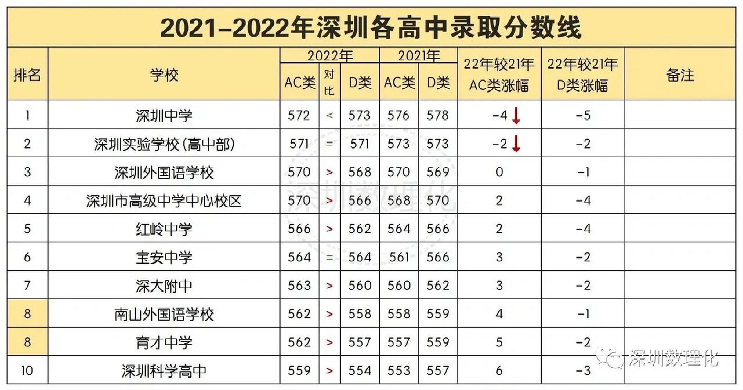 让我们一起来看看深圳十大高中的数据分析!