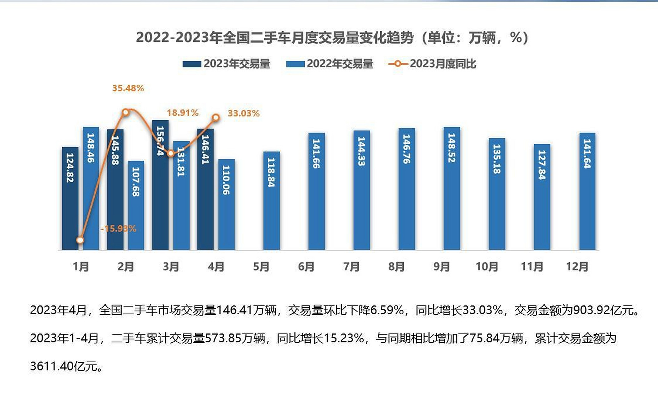 2023年4月二手车市场月度交易趋势