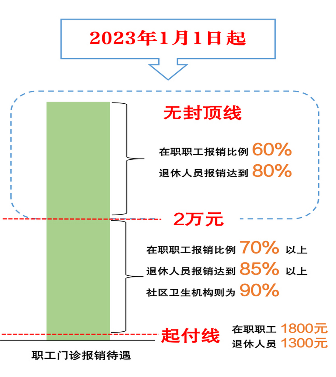 2023年城鎮職工醫保門診報銷不再設置封頂線 北京市在職職工門診起付