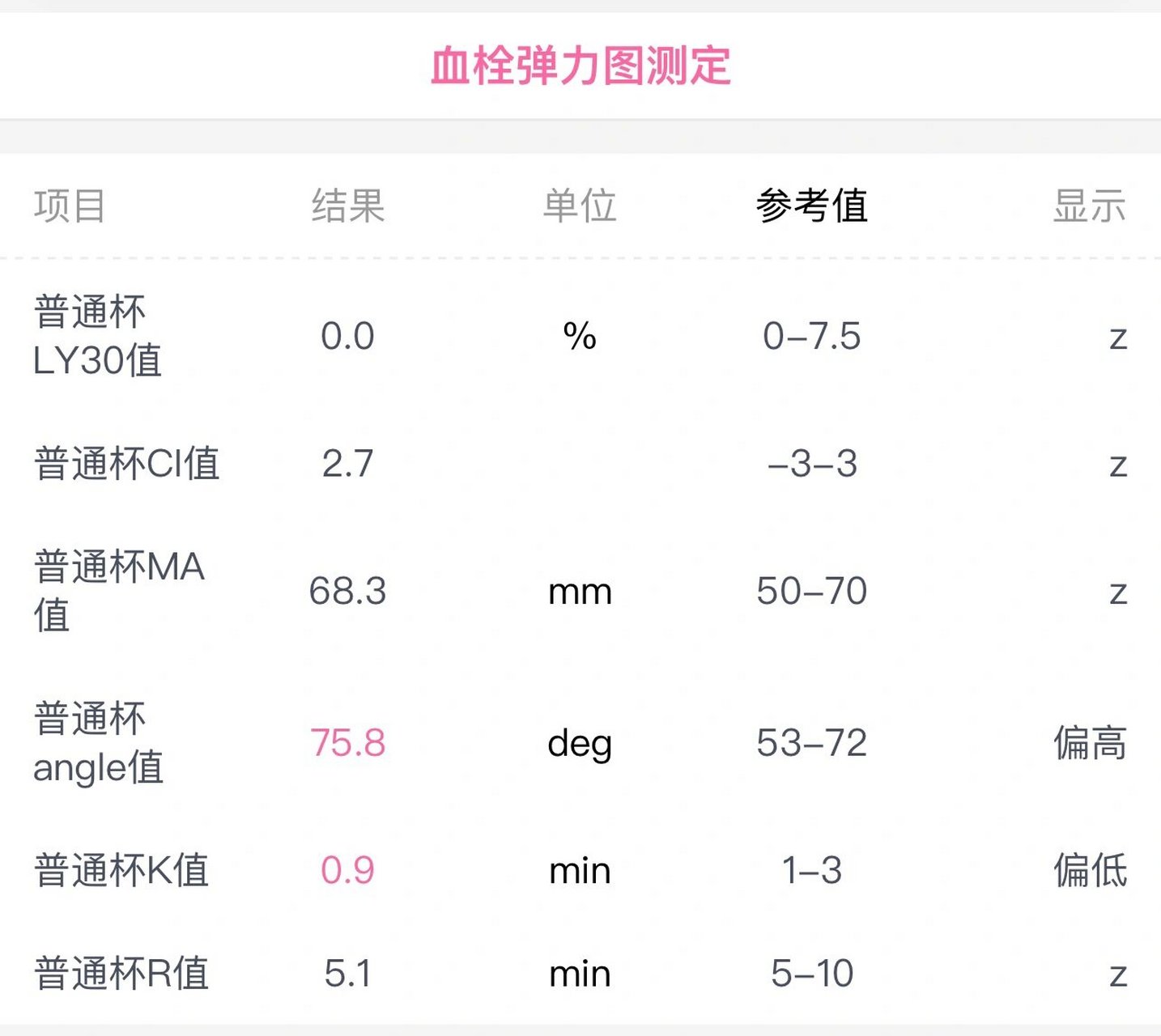 孕16周 纤维蛋白原偏高 凝血功能异常 孕16周 产检查出纤维蛋白原偏高