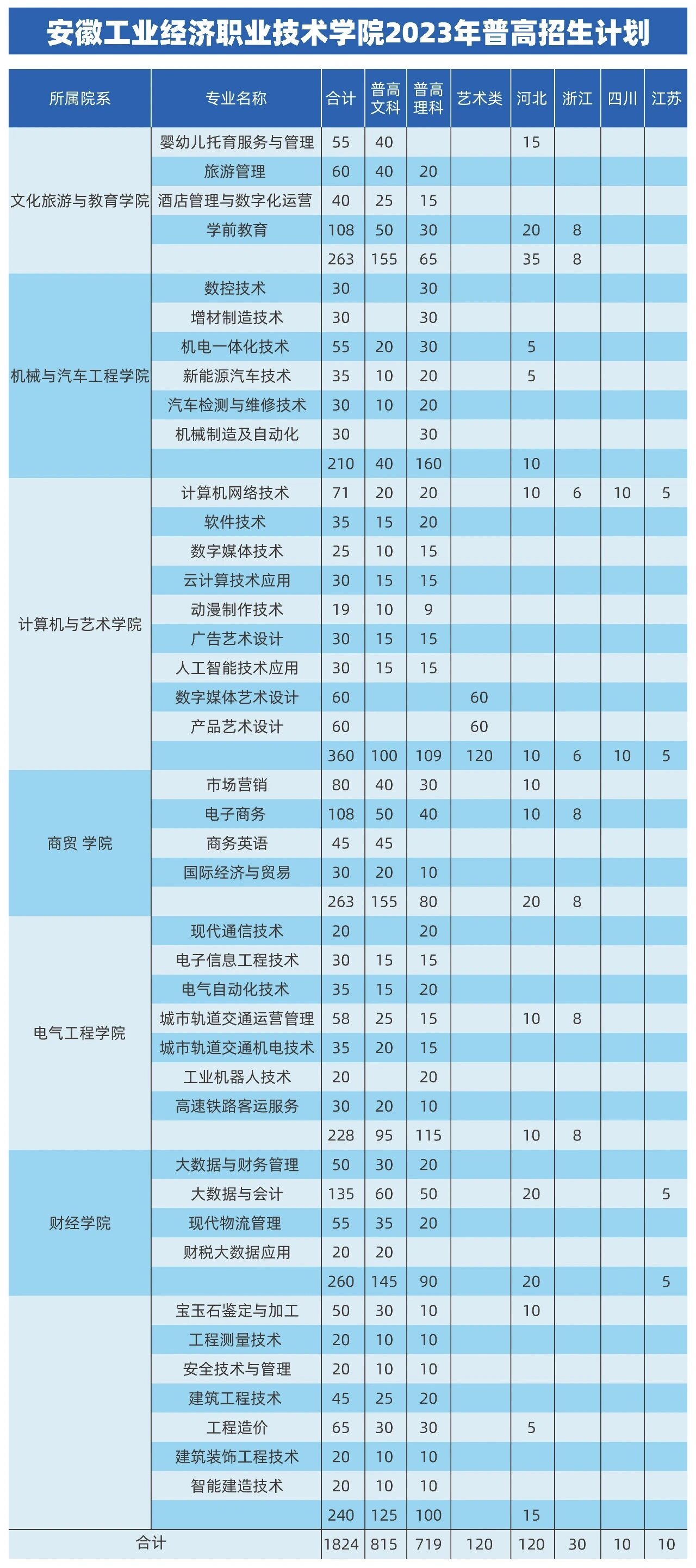 高考志愿安徽工业经济职业技术学院