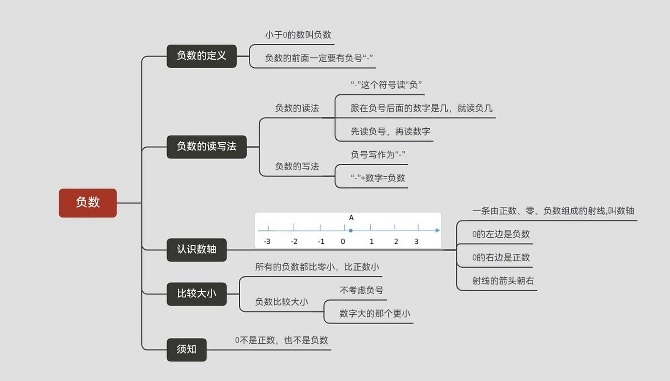 六下数学思维导图第一单元负数