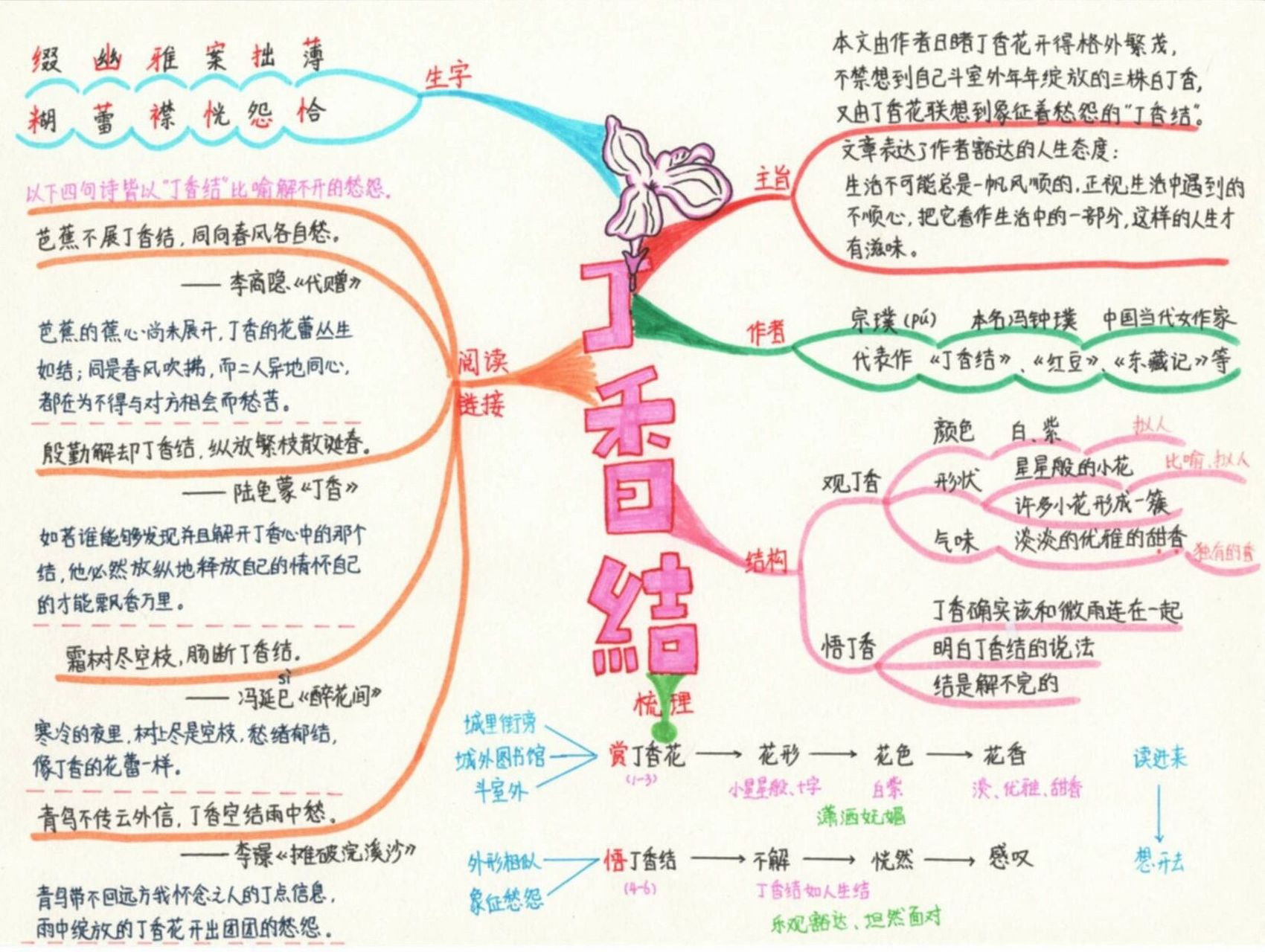 六上语文 第二课 丁香结 思维导图 丁香结,是一个文学意象类汉语词汇