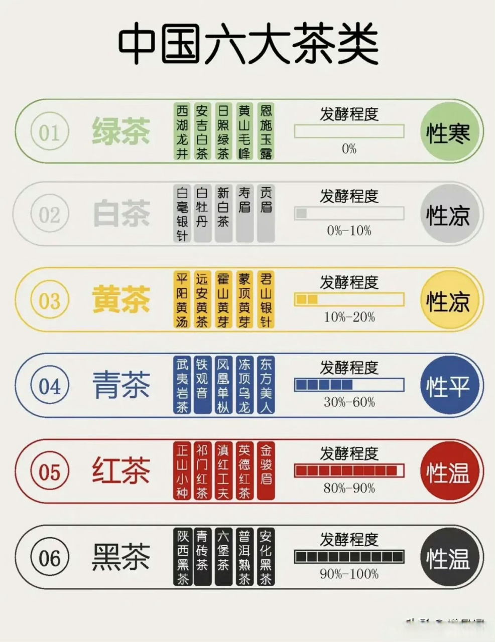 一张图搞定中国6大茶叶