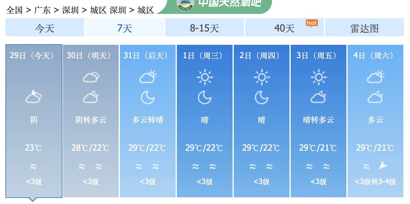 10月30日到11月12日,广东省深圳市的天气预报,好极了!