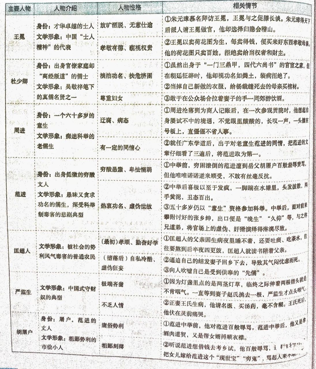 ✨语文九下名著《儒林外史》人物形象✨ 🎈🎀