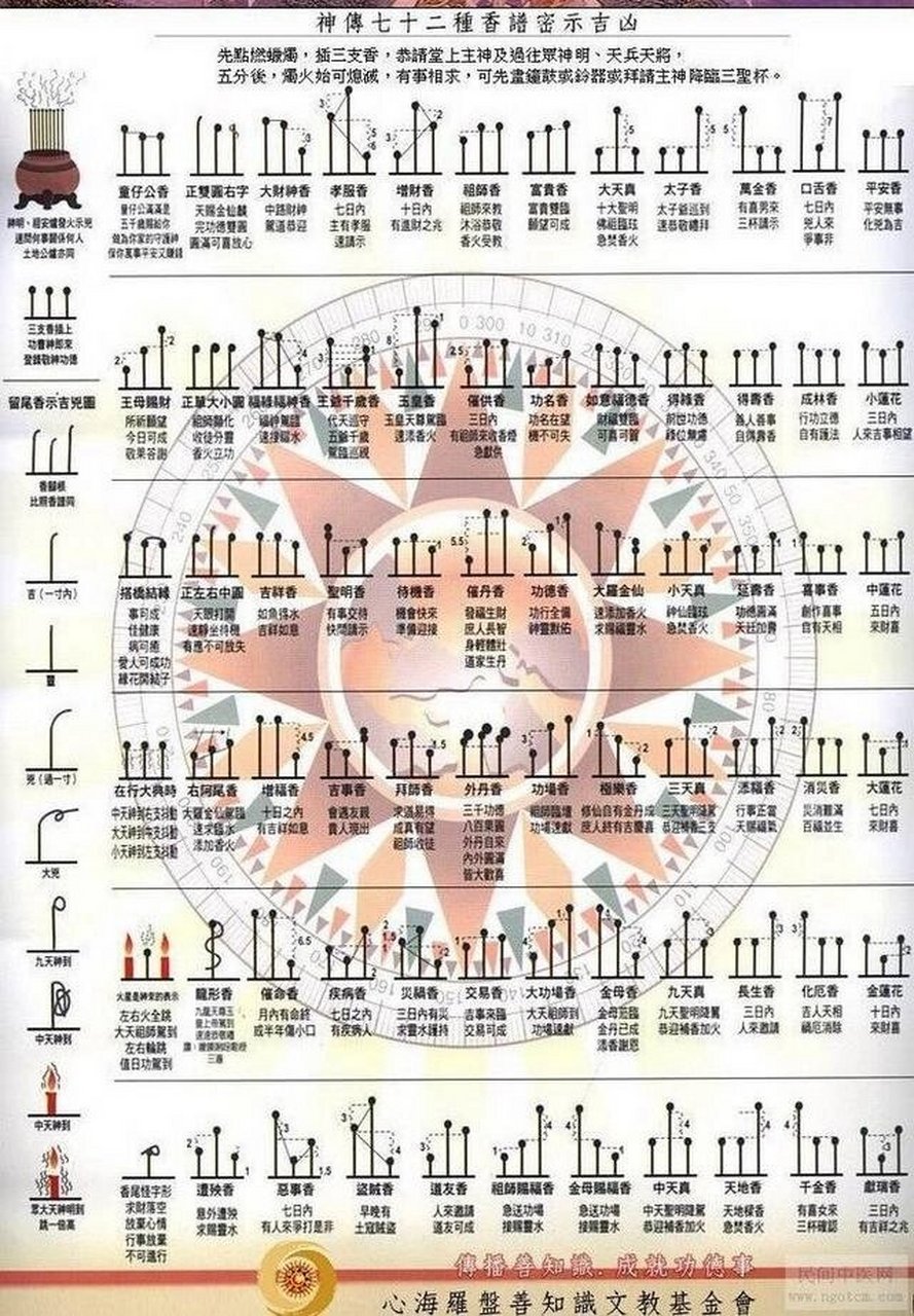72香谱图解 如果感觉最近不是很顺利,早上礼佛后可以参照下
