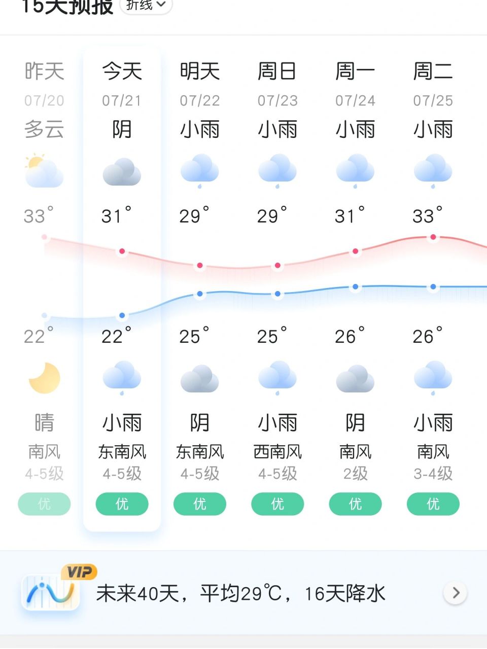 威海实时天气20230721 今天预报天气阴天有雨,实际现在晴天多云