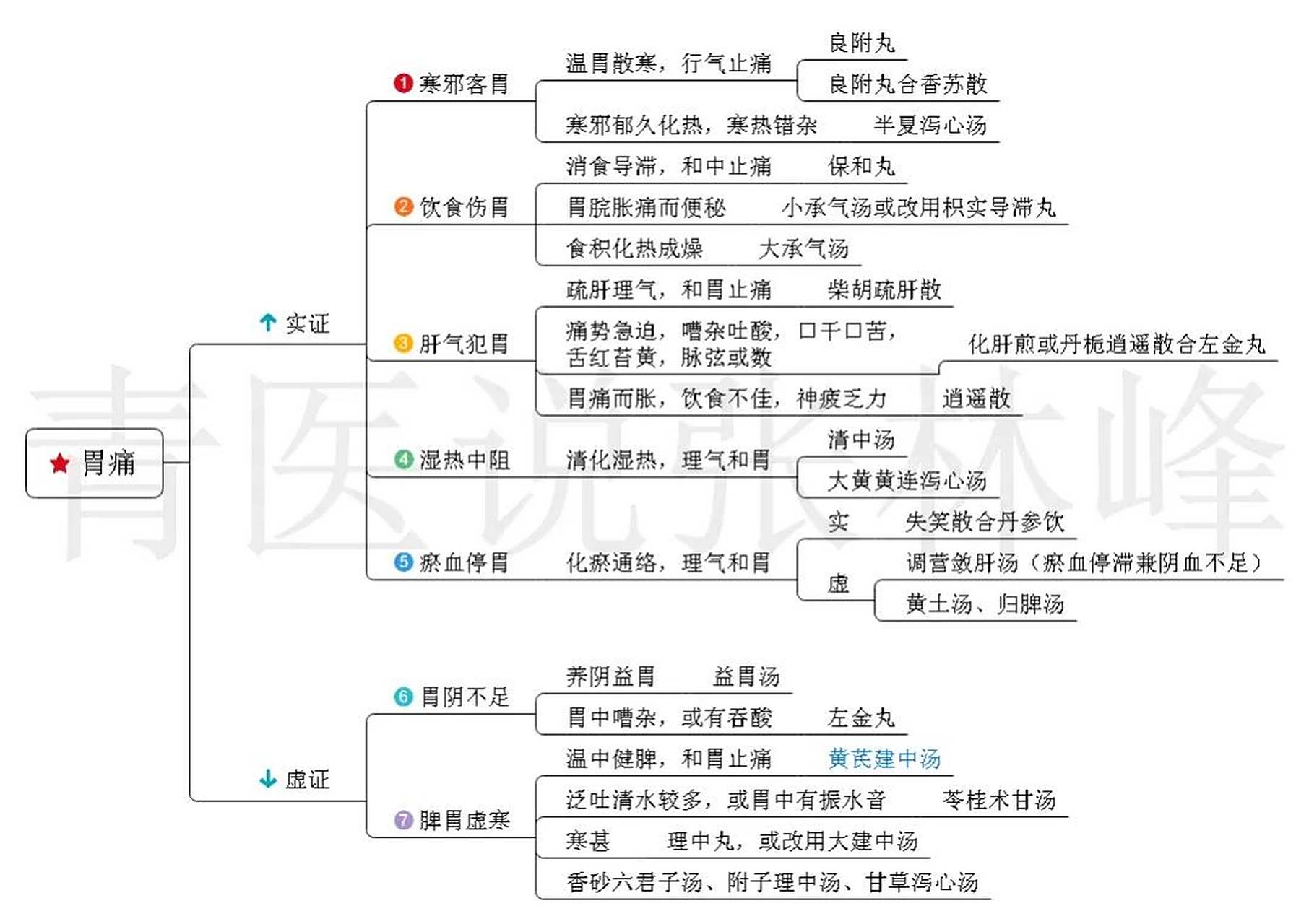 中医"脾系病症"思维导图