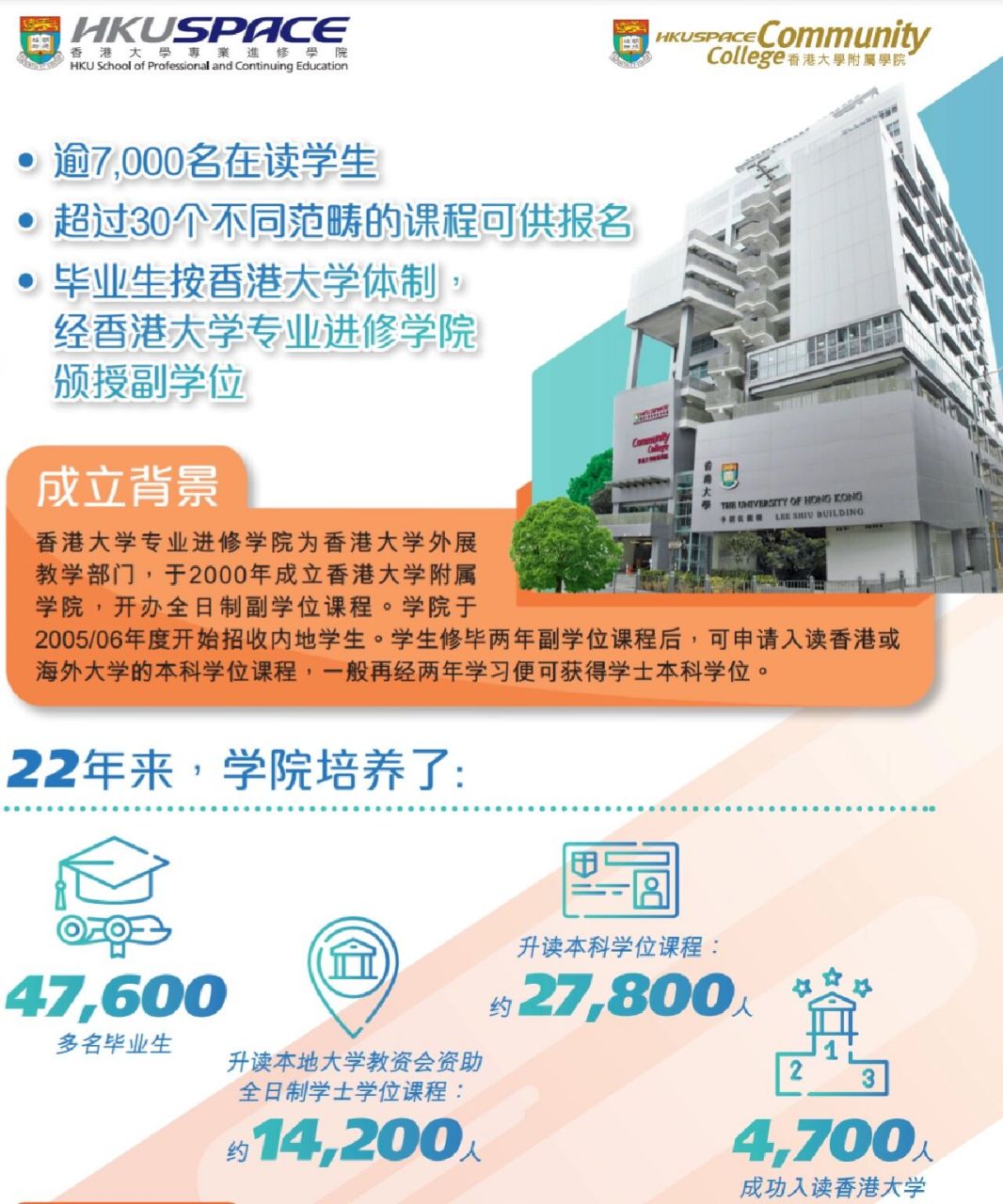 2023年香港大學附屬學院副學士已經開始啦!