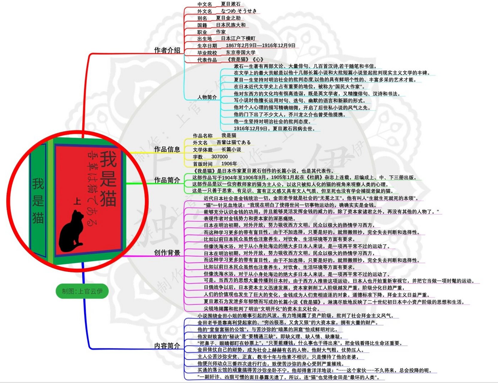 我是猫情节思维导图图片