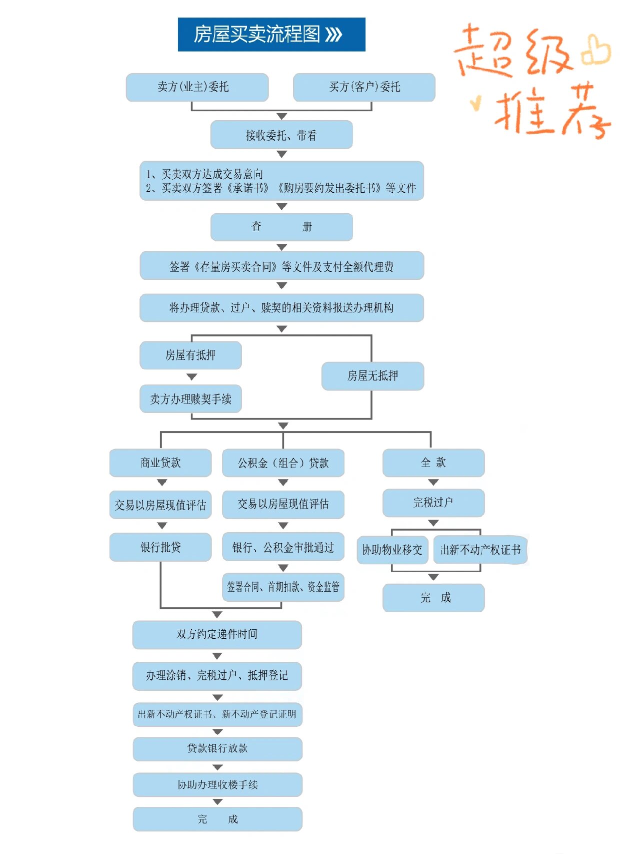 房屋买卖详细流程,拿走不谢