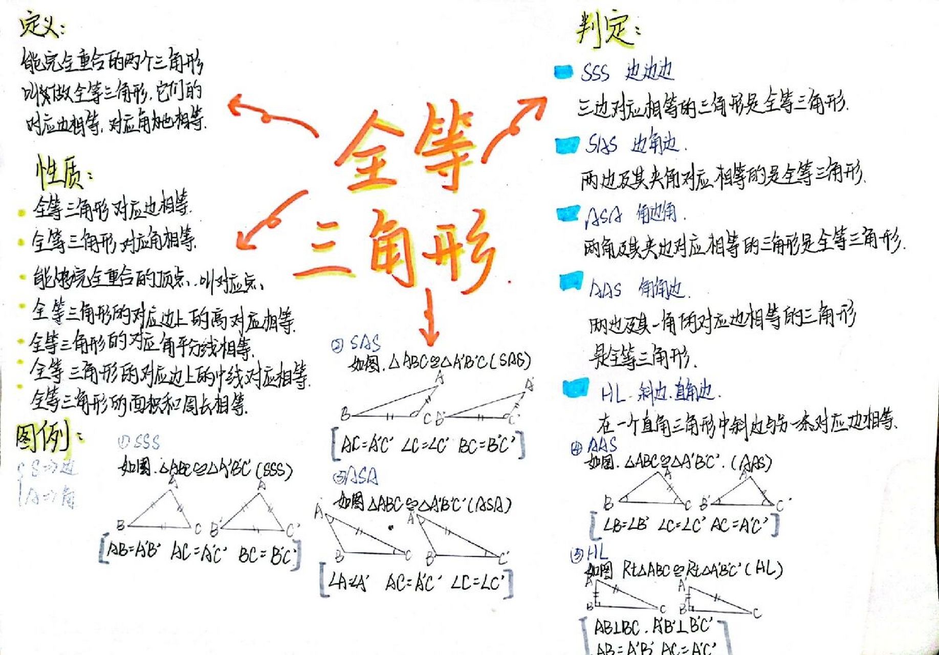 全等三角形思维导图 初二上册数学第十二章 00全等三角形03思维导