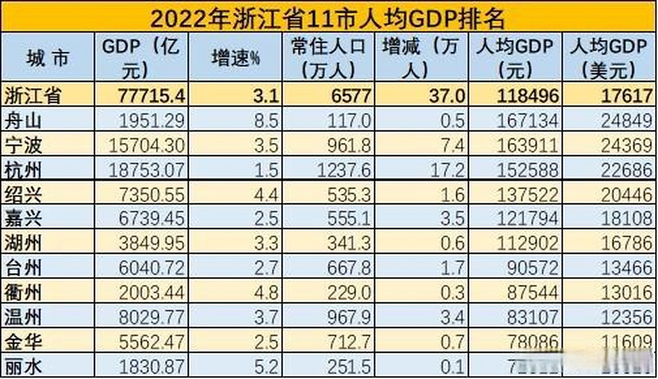 2022年浙江11市人均gdp排名 舟山gdp排名倒数第二,人均gdp排名第一