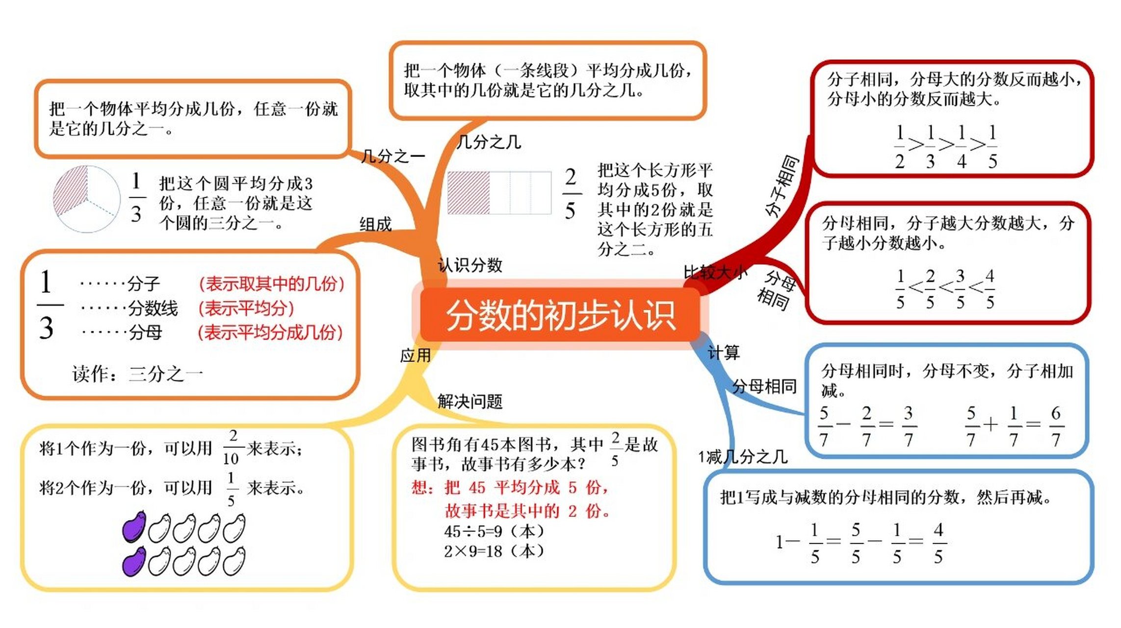 分数的知识点整理图片