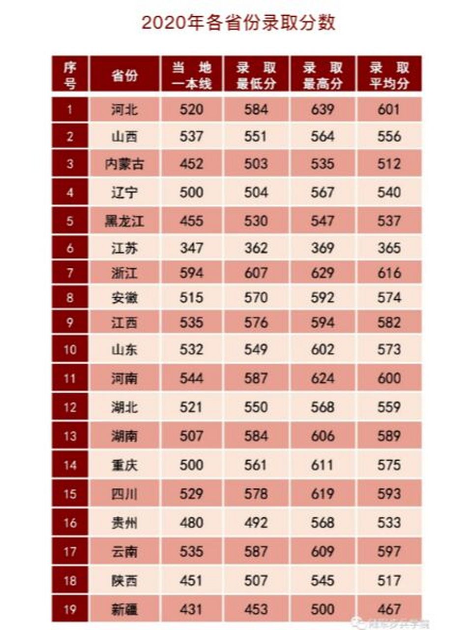 陆军步兵学院2020-2022年各省市录取分数线 #高考