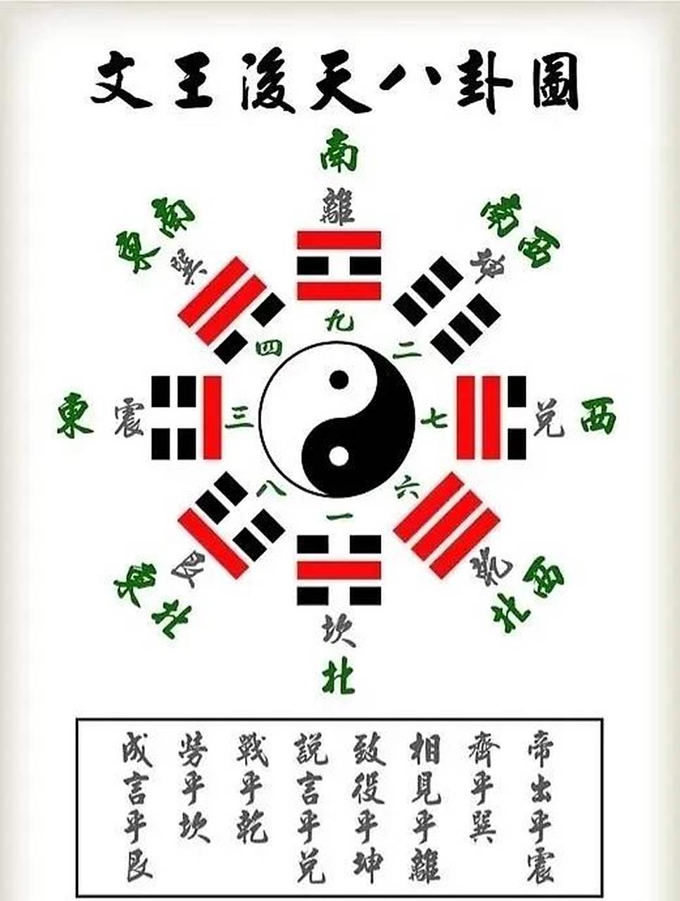 文王演绎后天八卦有什么依据?其实就是取象归神,方便为用,使用方便为