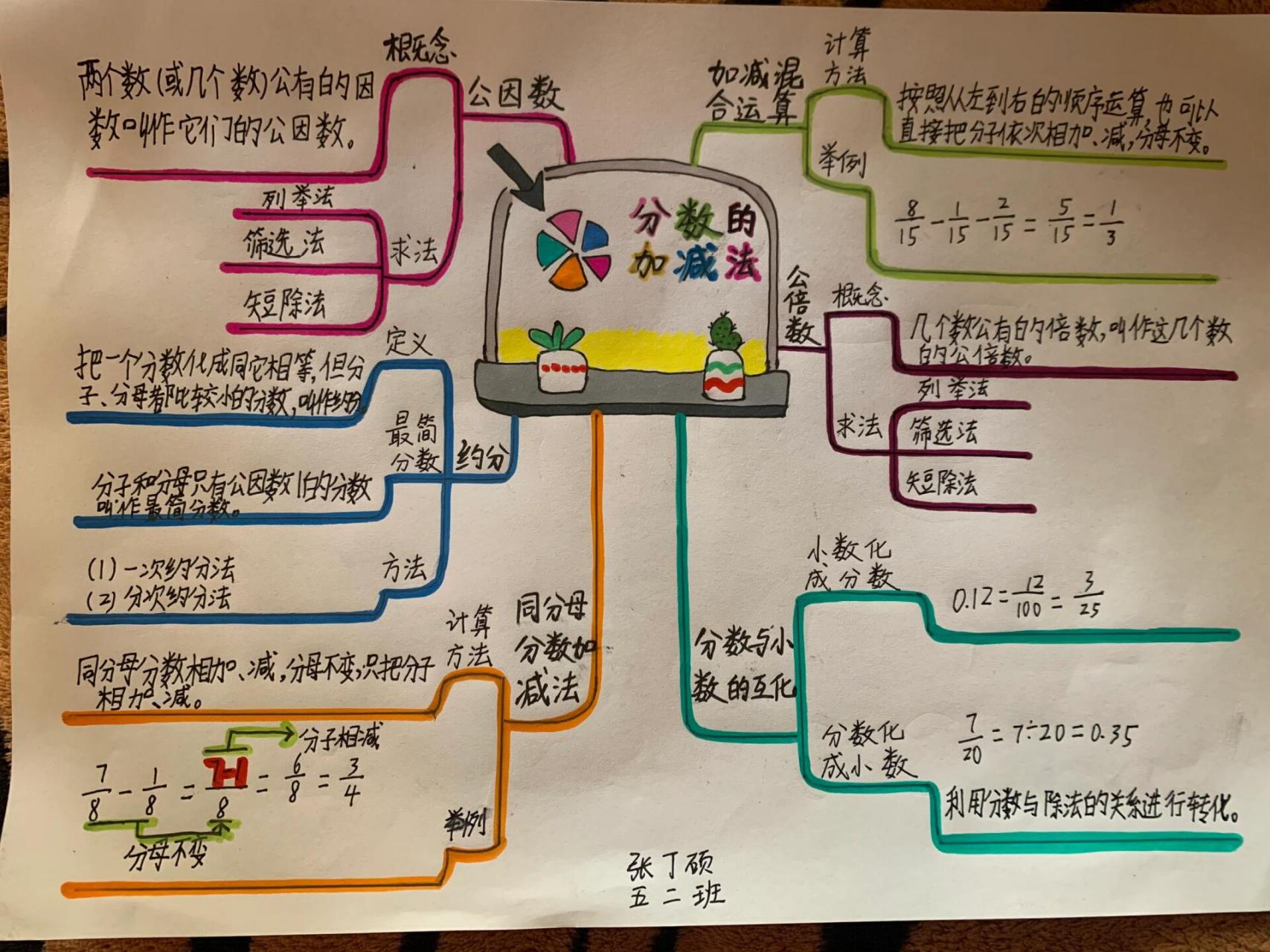 数学思维导图 五年级下册《分数的加减法》思维导图寒假手抄报做的手