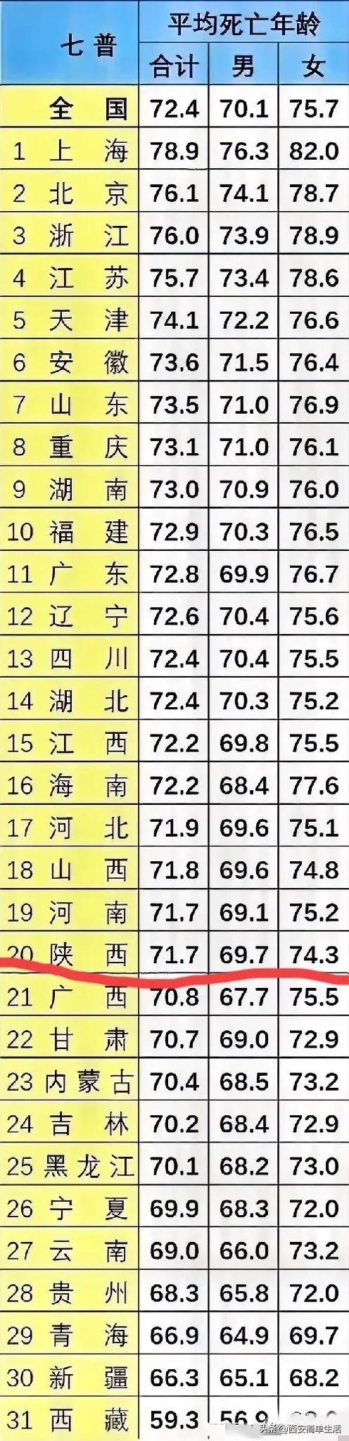3岁.  总体而言,女性较男性长寿,比男性平均寿命长5岁左右.