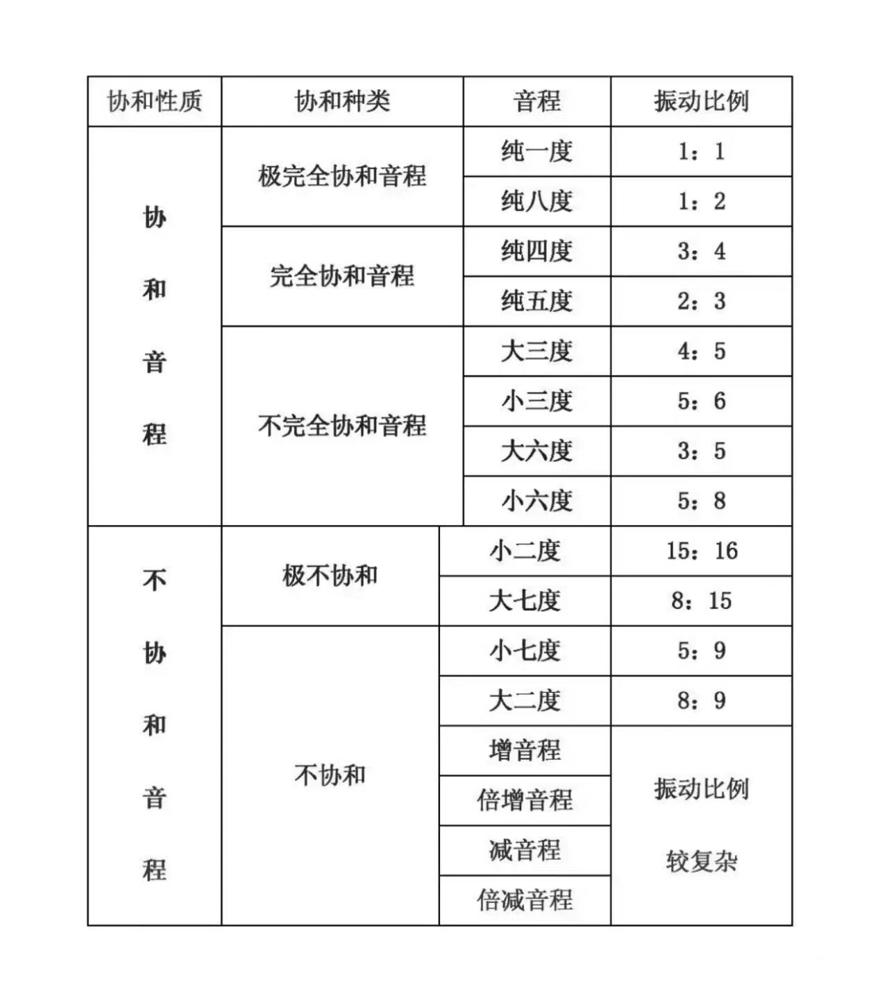 :协和,不协和音程 根据音程在听觉