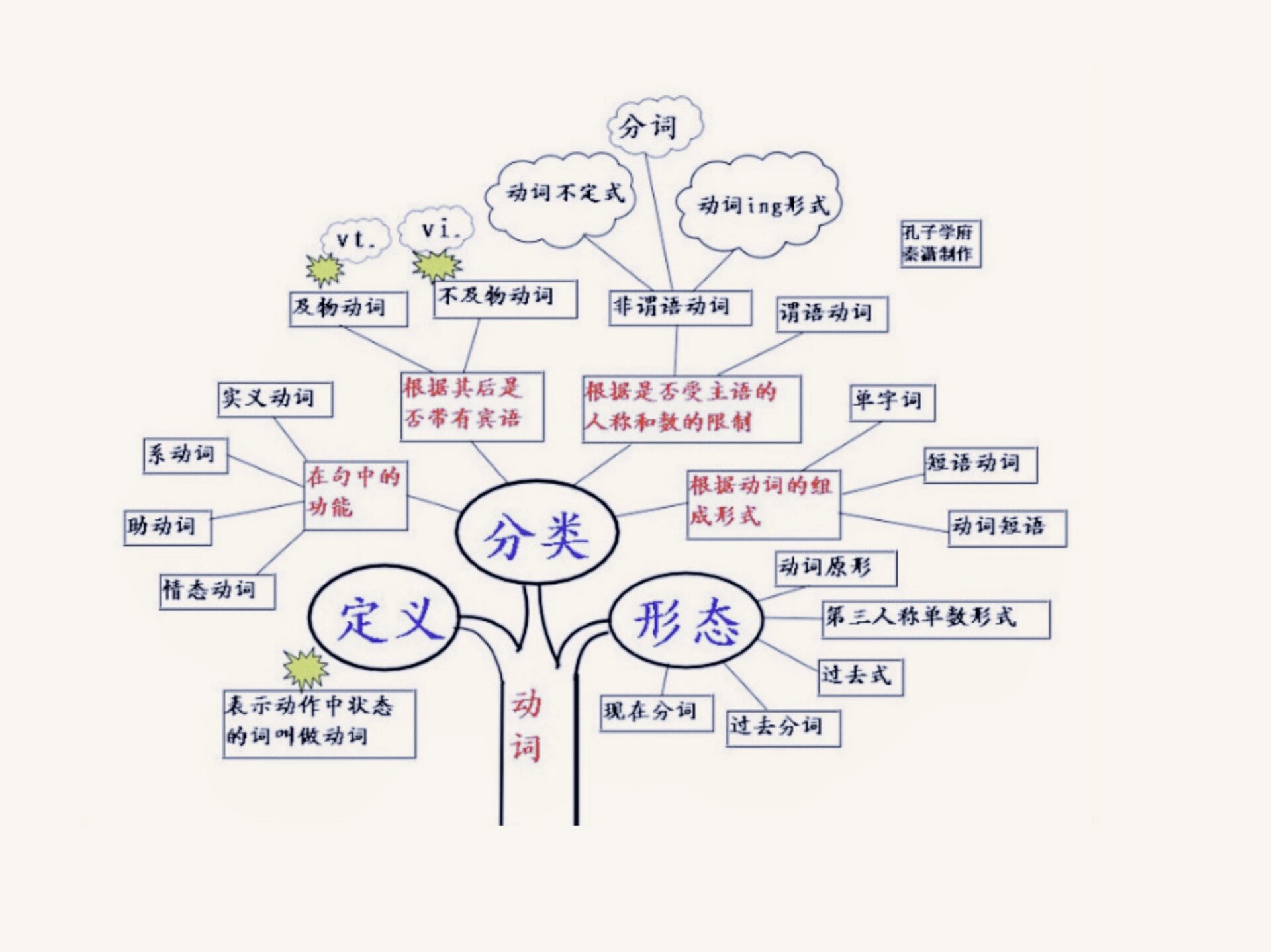 家人们7515英语语法树状图来啦97