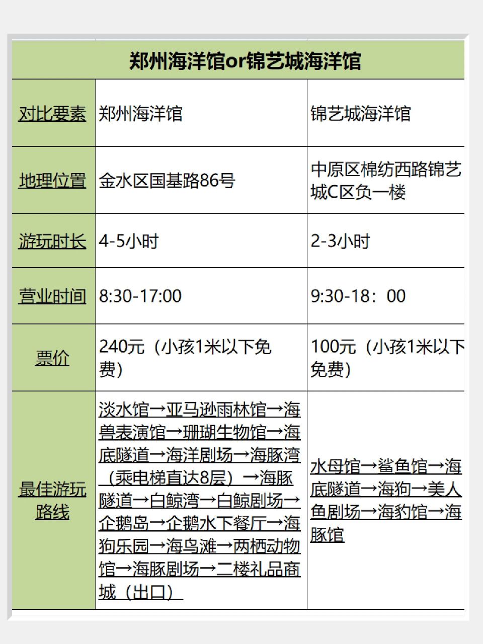 05保姆级"郑州两大海洋馆"对比!