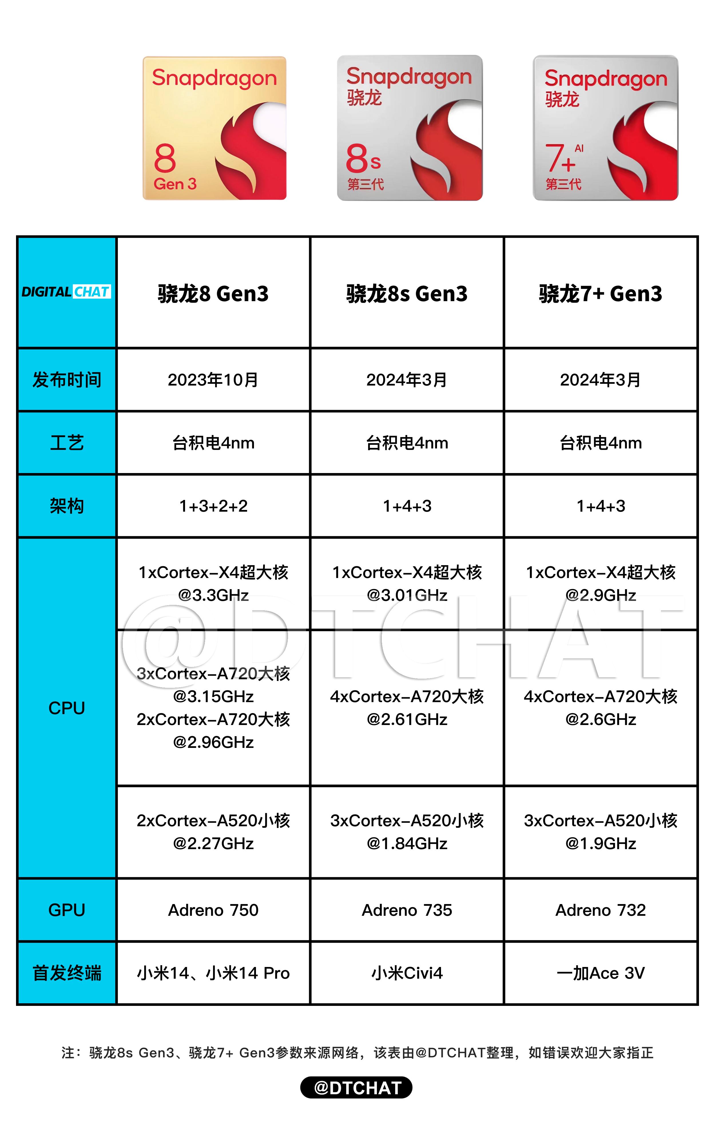 骁龙660 对比图片