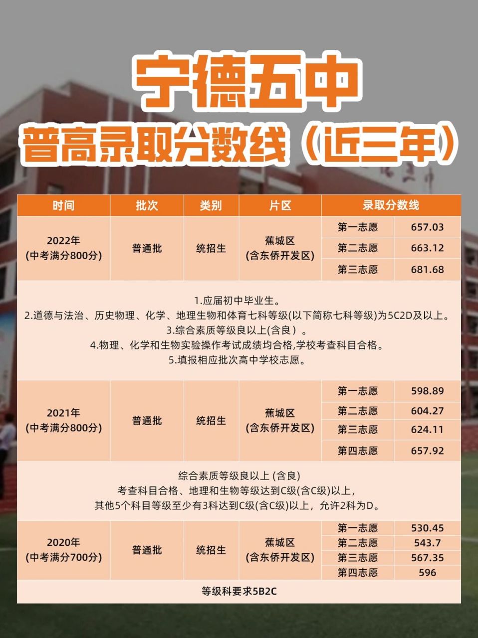 宁德各高中录取分数线合集(3)  93宁德五中近三年录取分数线