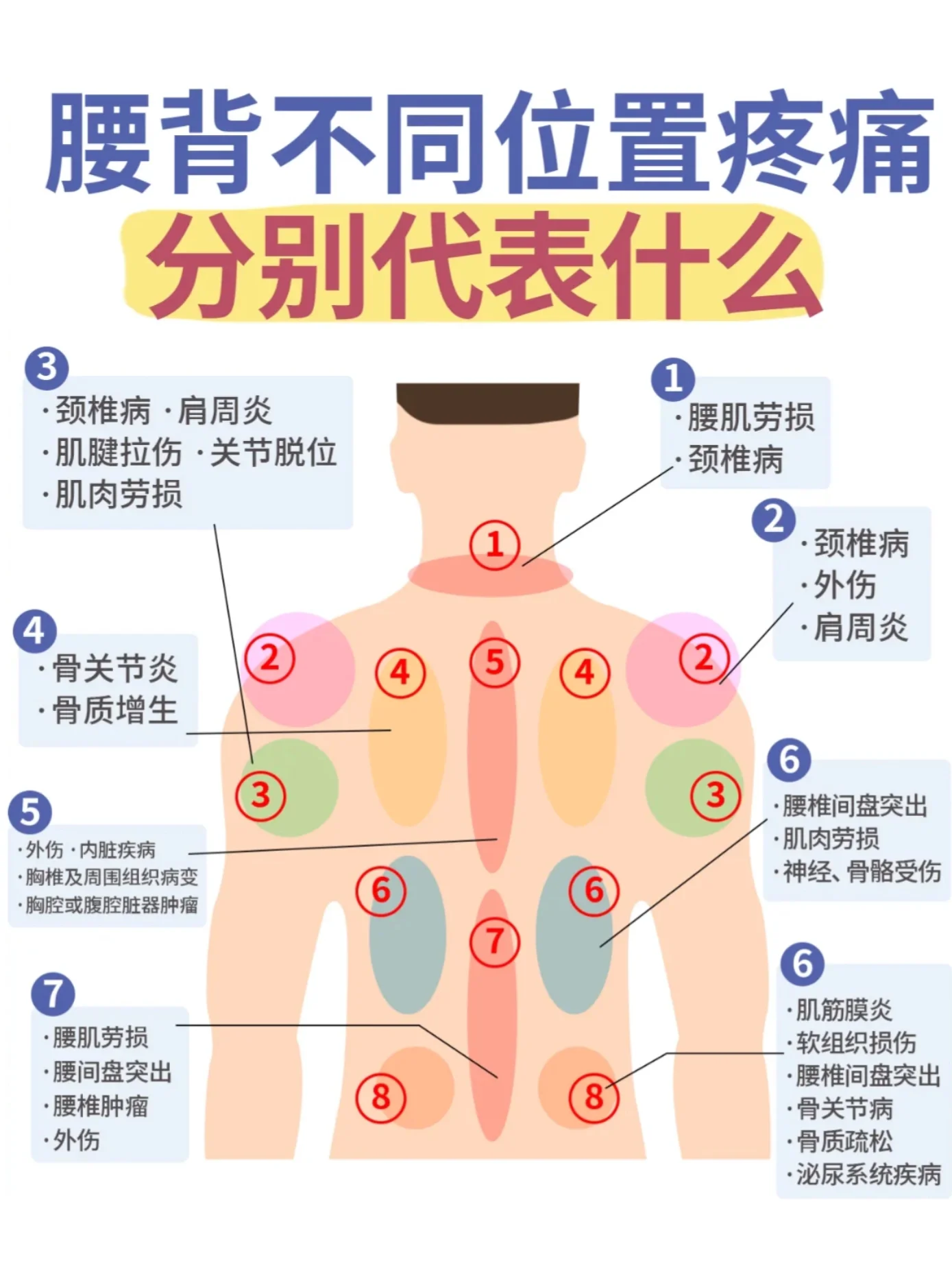 后背不同位置疼痛代表什么?应该怎么做?