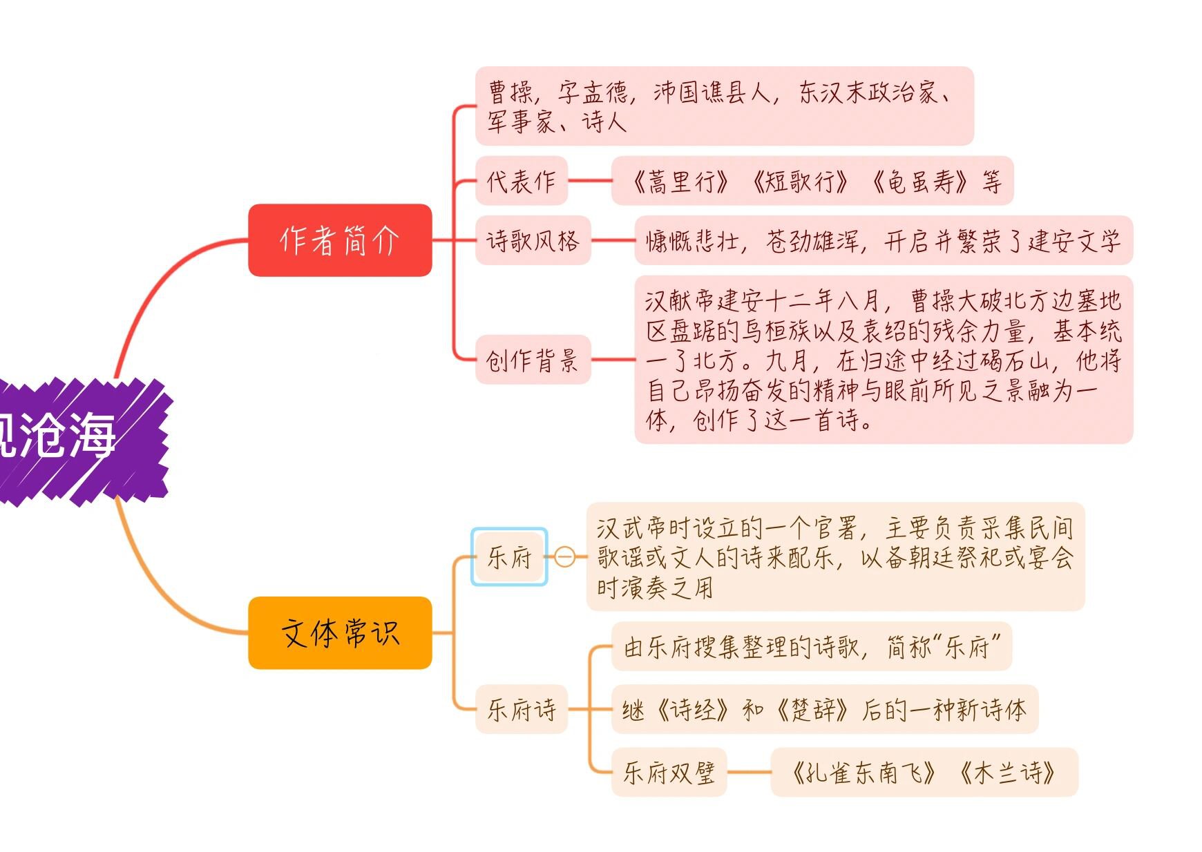 观沧海思维导图怎么画图片