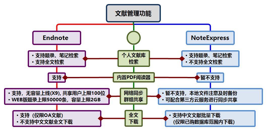 文献管理endnote和noteexpress选择哪个较为合适