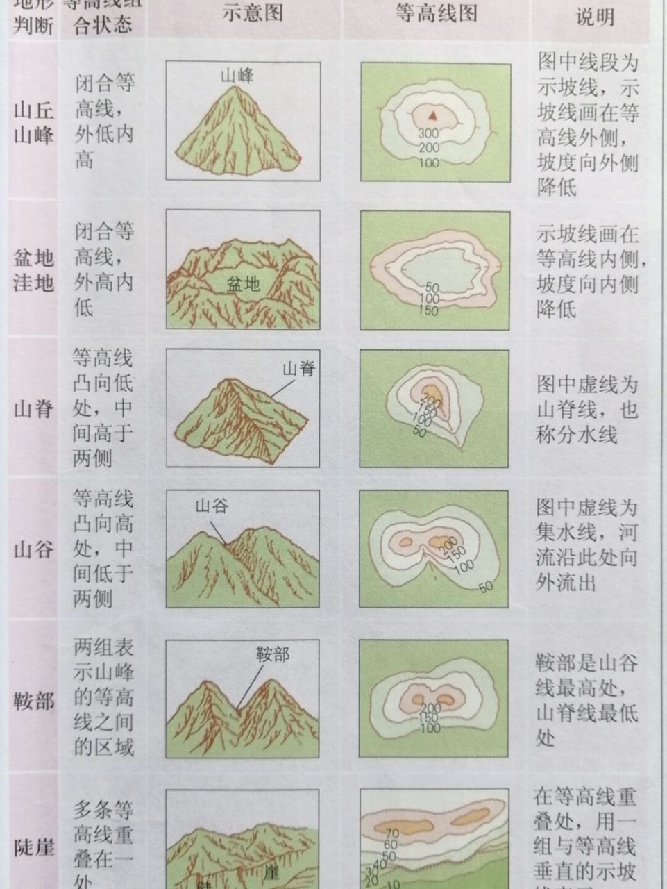 05地理05常见地形05等高线05 常见地形和等高线辨别 是重点