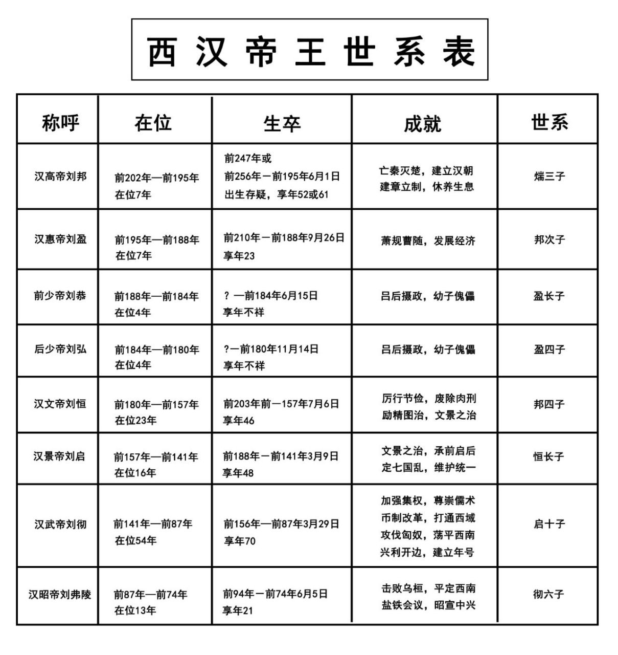 西汉帝王世系表