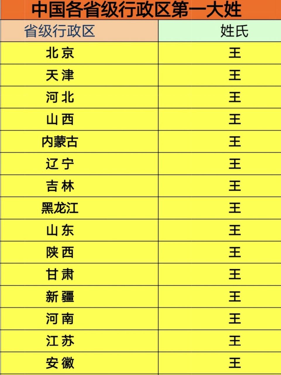 中國各省級行政區人口數量排名第一大姓 根據2020年底第七次人口普查