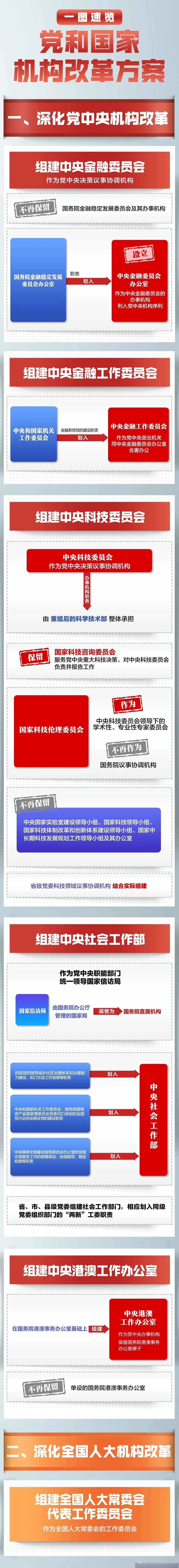 【一图速览!党和国家机构改革方案】(人民网)