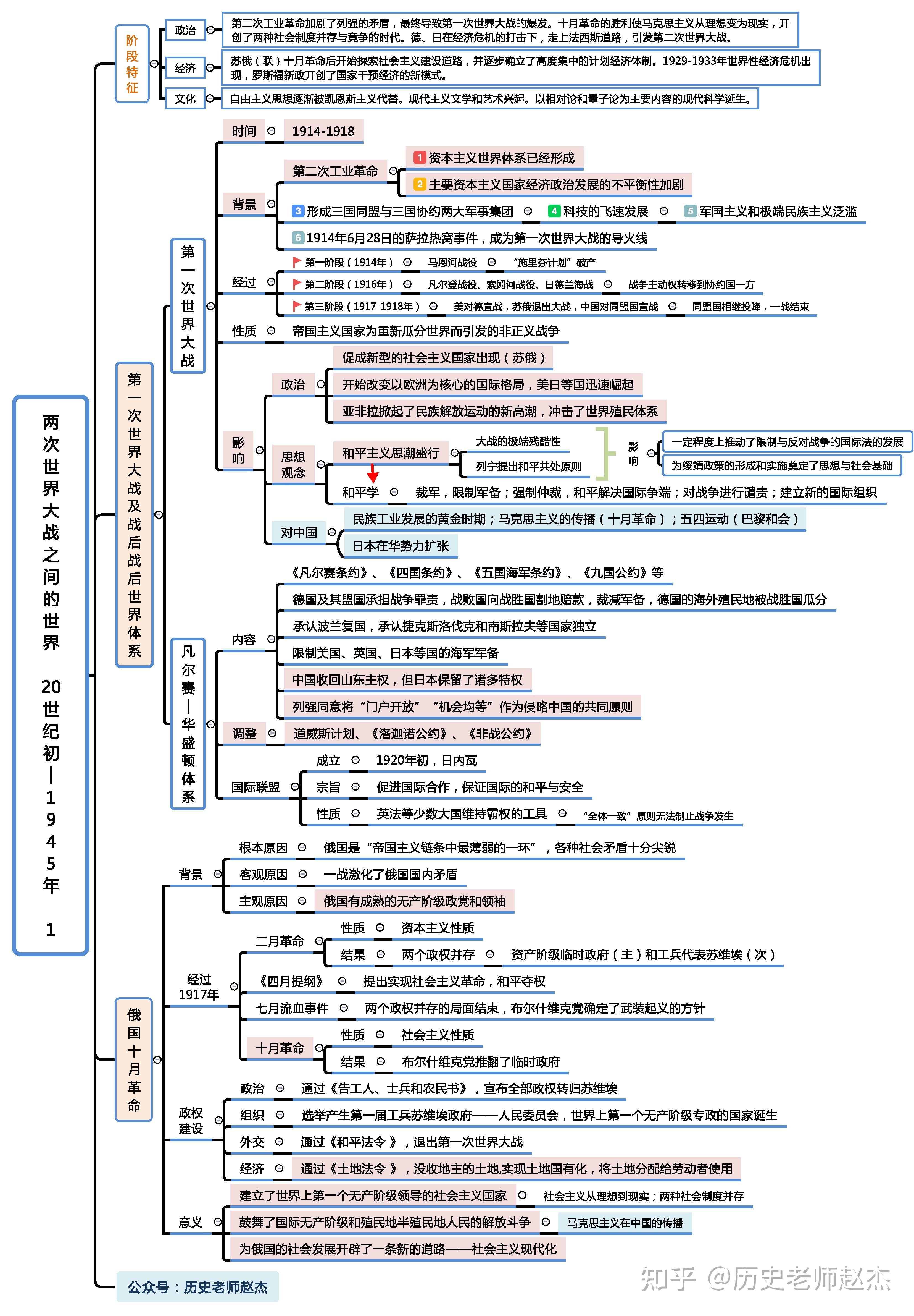 全球通史每章思维导图图片