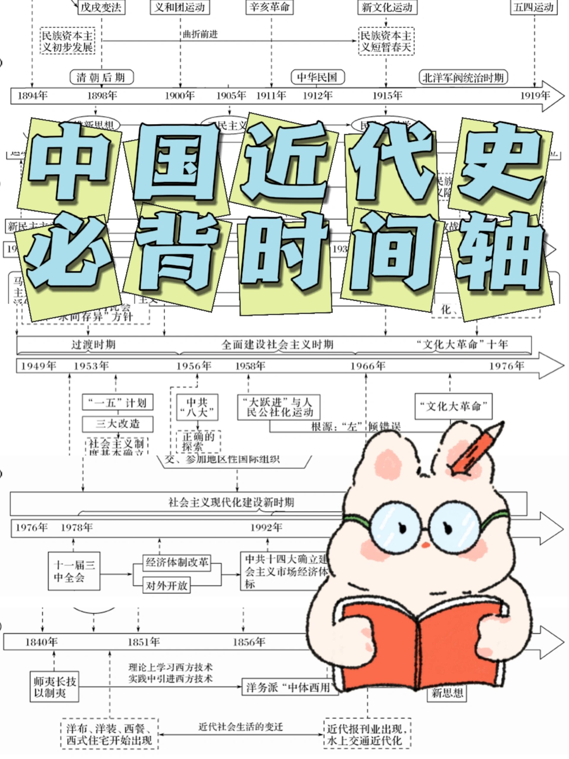 中国近代史必背时间轴✨