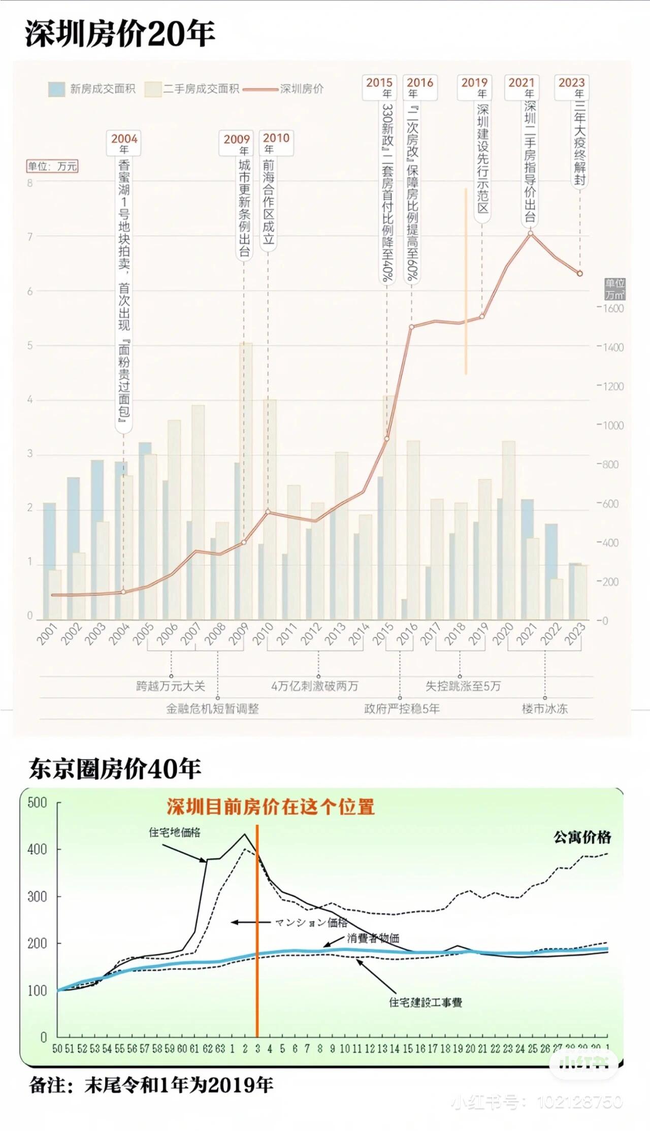 深圳20年房价走势图图片