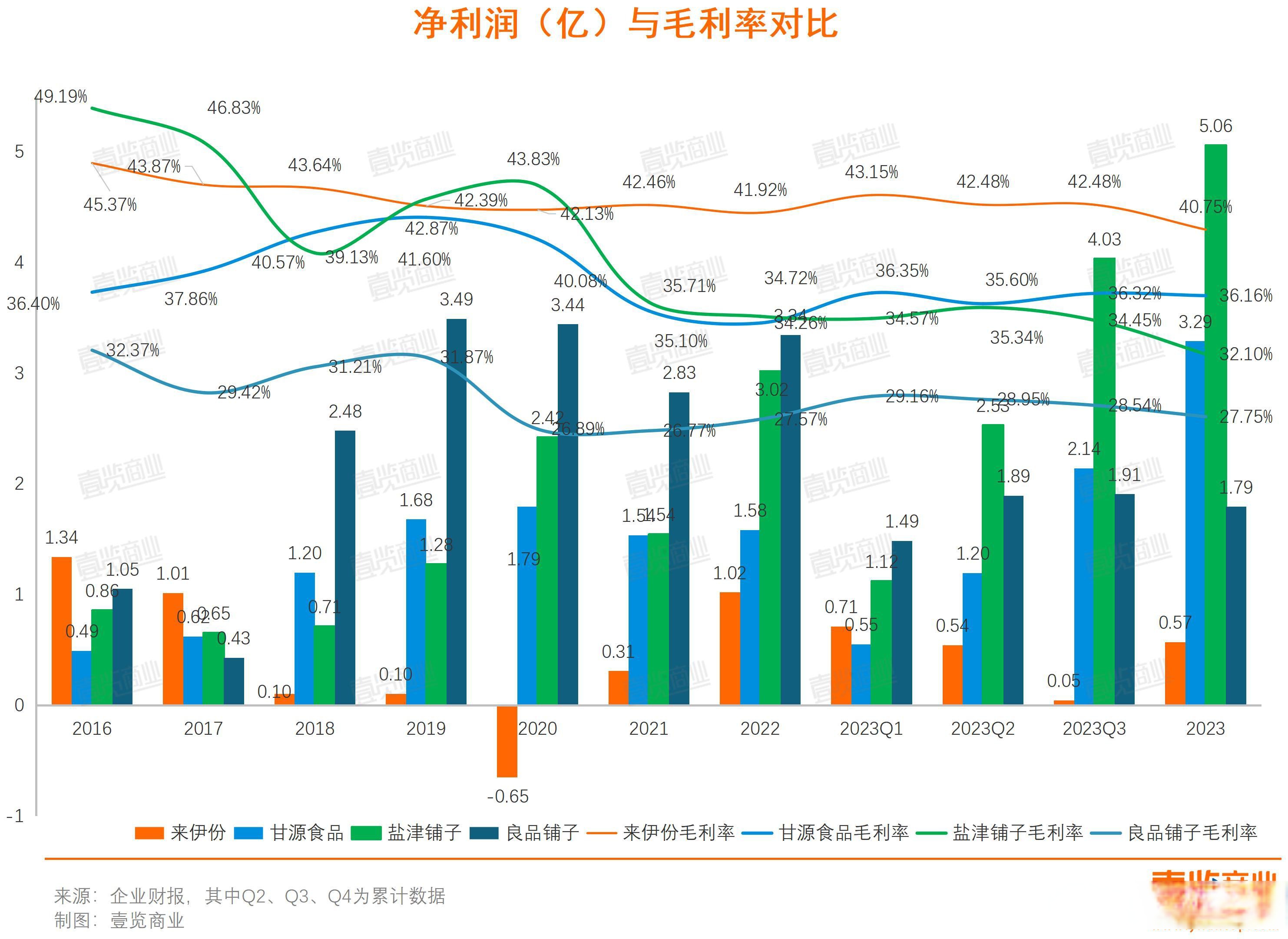 来伊份的毛利率最高