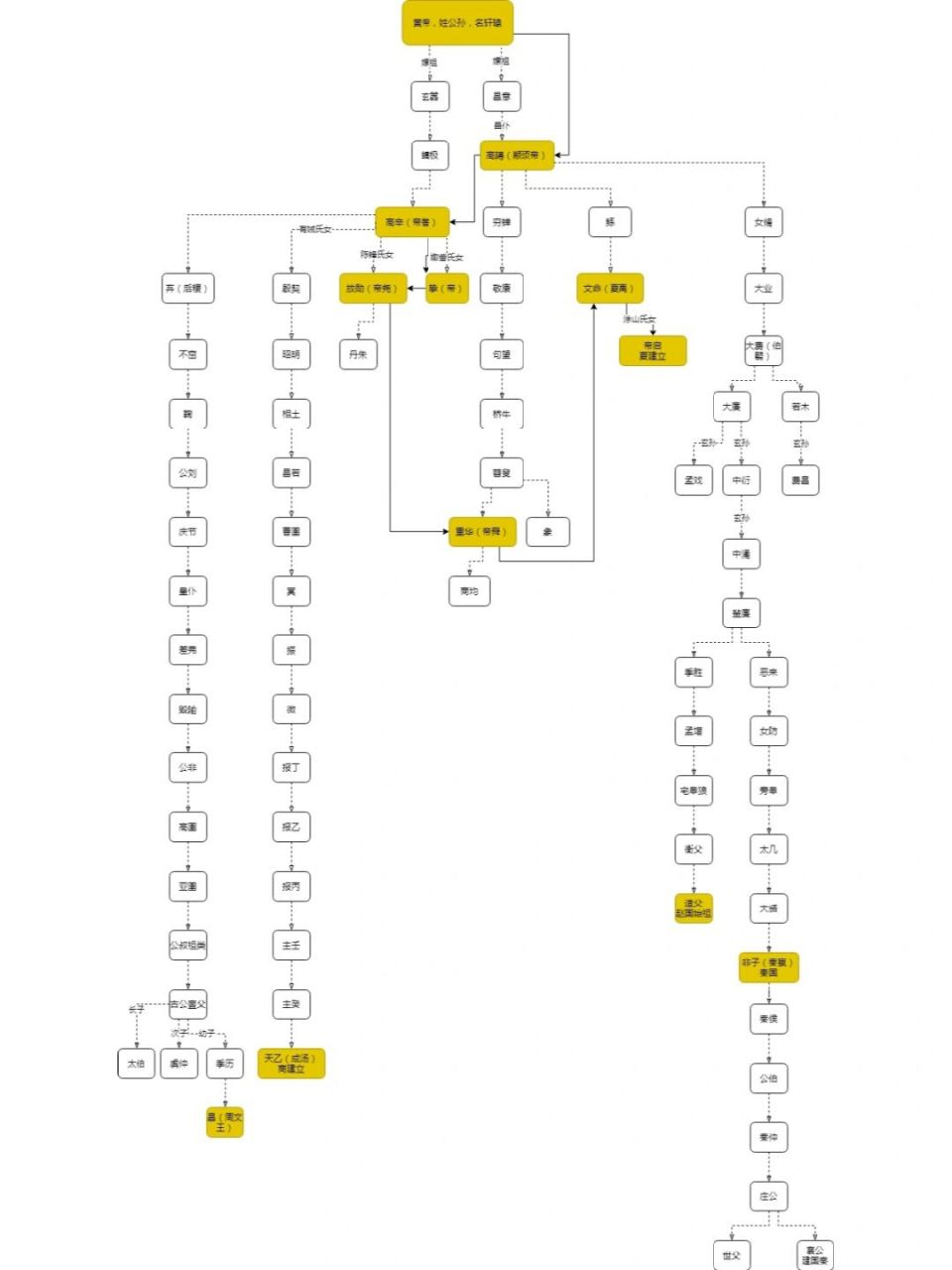 史记人物关系思维导图图片