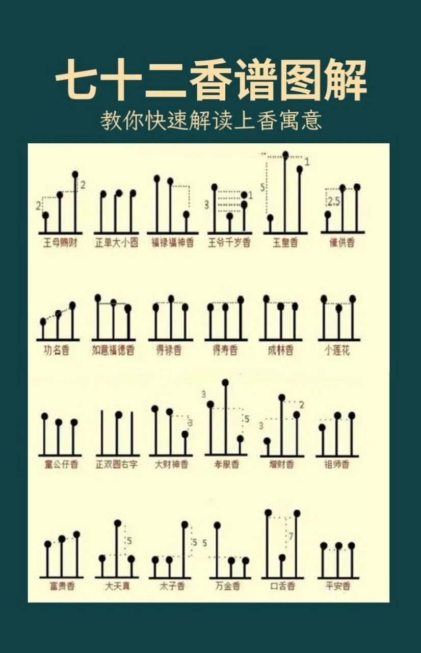 七十二香谱图解大全,教你快速解读上香寓意
