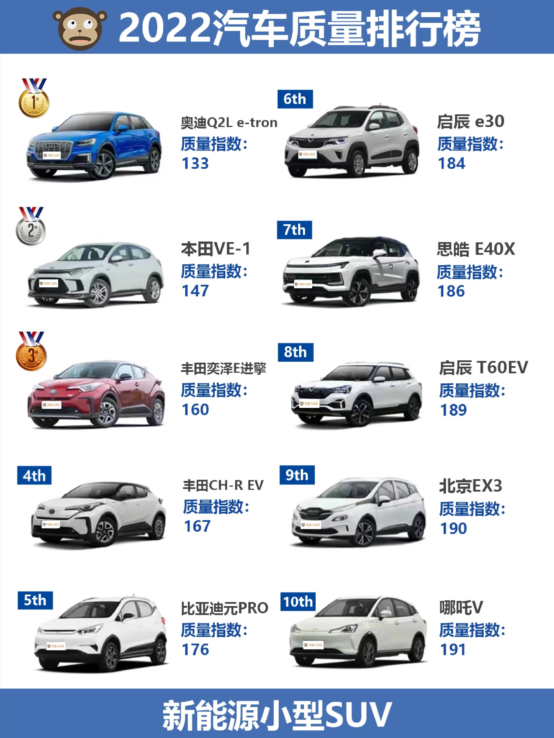 买车参考|2022年小型suv质量排行榜 近期,中国汽车质量网发布了2022