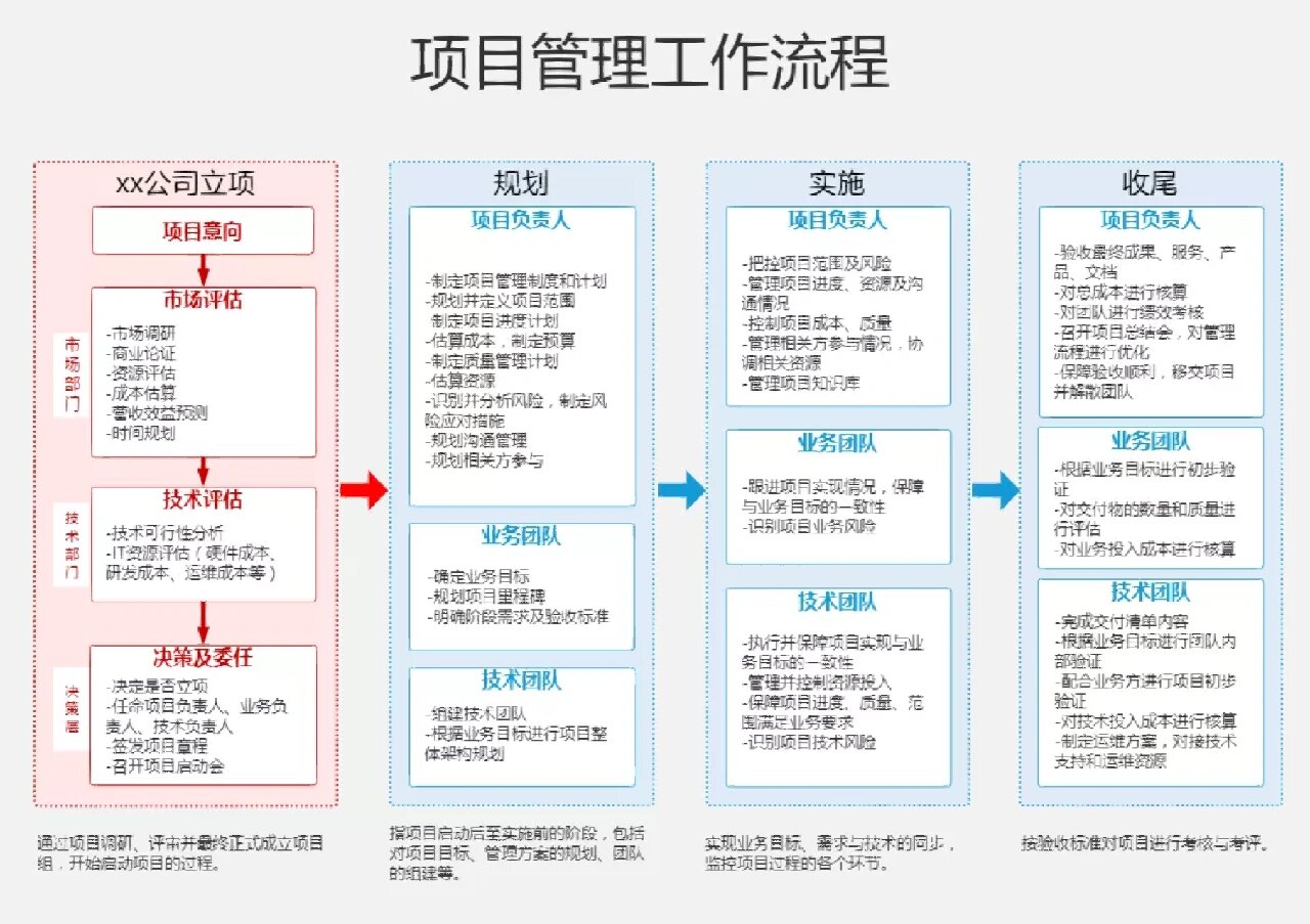 项目生命周期模型图片