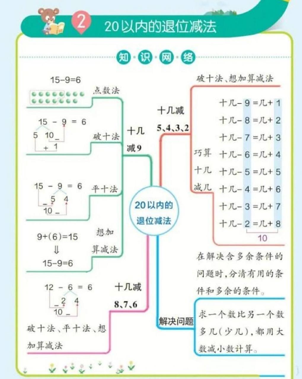 二十以内减法思维导图图片