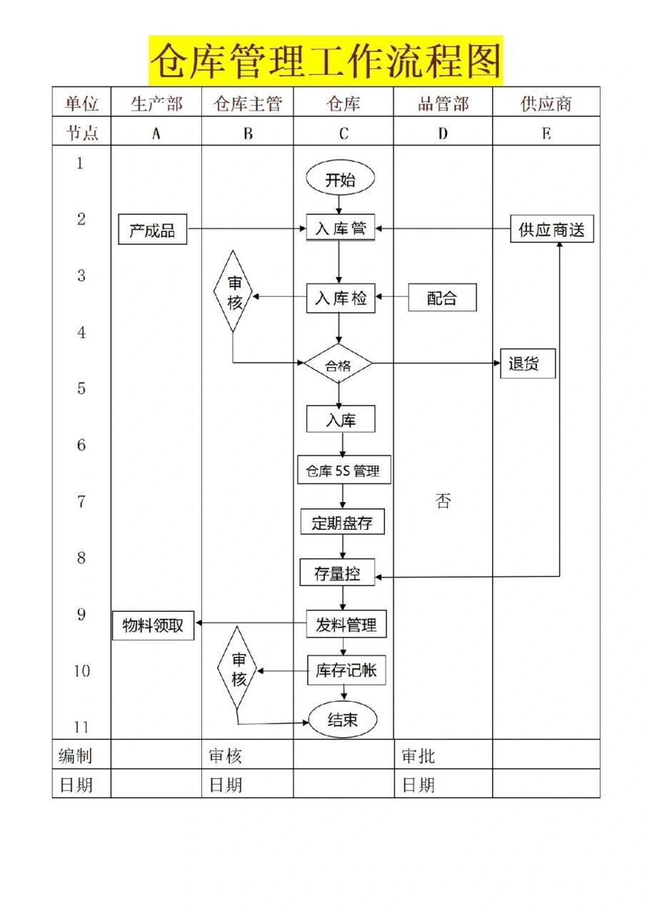 仓库管理工作流程图 仓库管理工作流程图