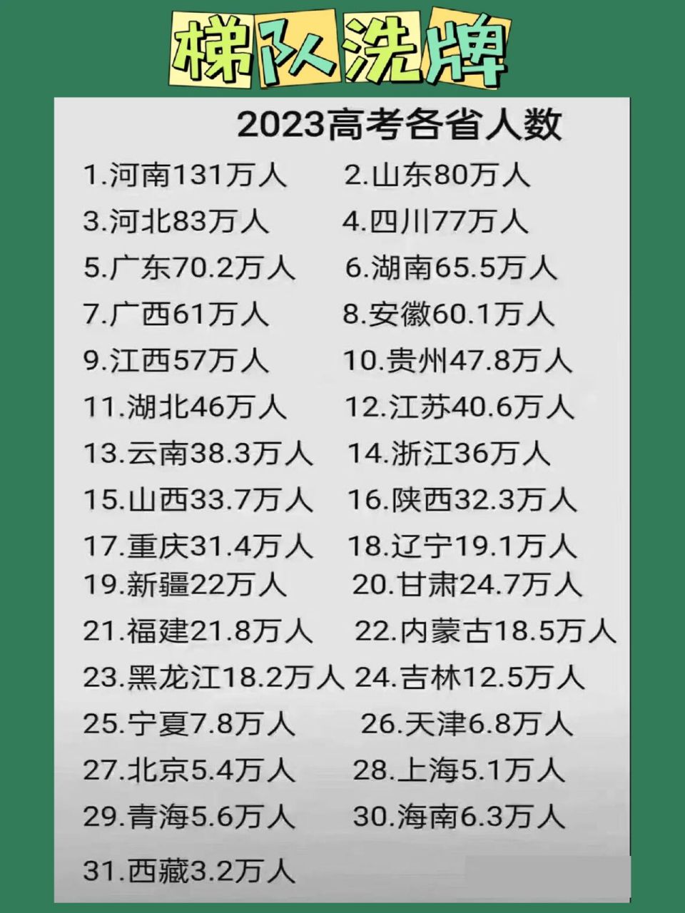 各省人数出炉97 94全国已有不少省市相继公布2023年高考报名人数.